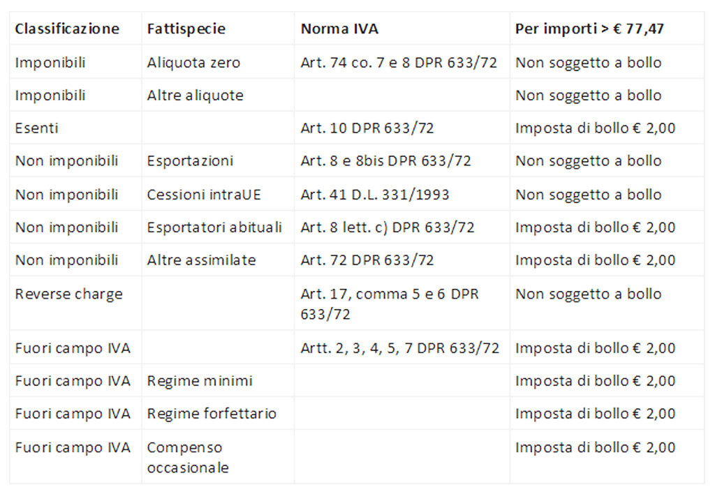 MARCA DA BOLLO IN FATTURA: COME E QUANDO APPLICARLA - www.irog.it